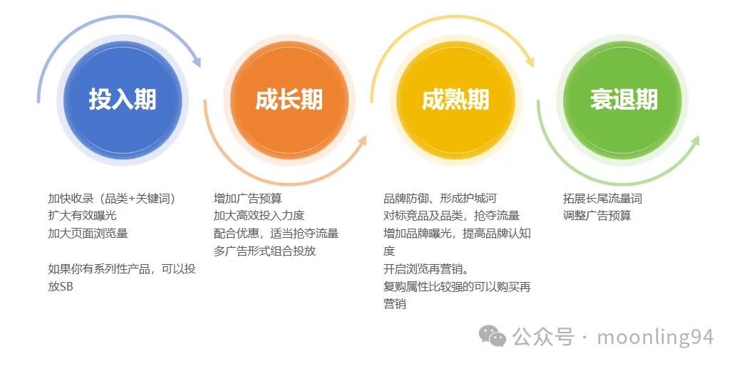 新品广告框架如何搭建,预算如何分配