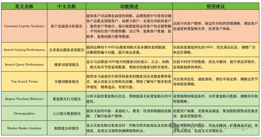 亚马逊品牌分析工具介绍Amazon Brand Analytics 第一篇