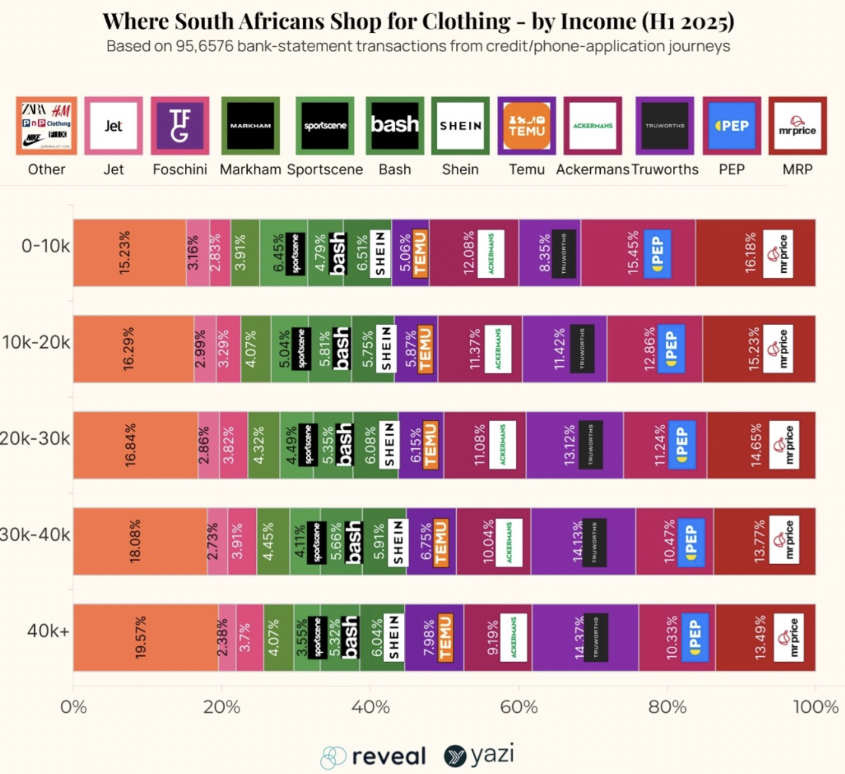 南非电商消费调查:Temu服装支出占6.8%,领先Shein