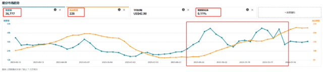 退货率从25.9%降至5%！看亚马逊卖家如何以商机探测器逆袭爆单？