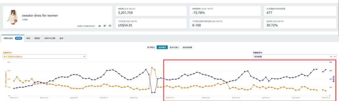 退货率从25.9%降至5%！看亚马逊卖家如何以商机探测器逆袭爆单？