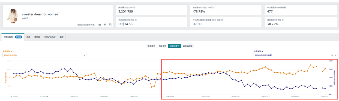 退货率从25.9%降至5%！看亚马逊卖家如何以商机探测器逆袭爆单？