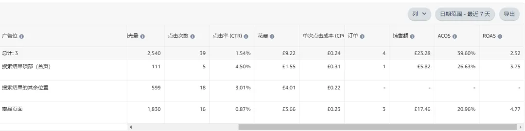 广告预算吃紧且ACoS过高,大量新品和现有链接无法有效出单怎么办?