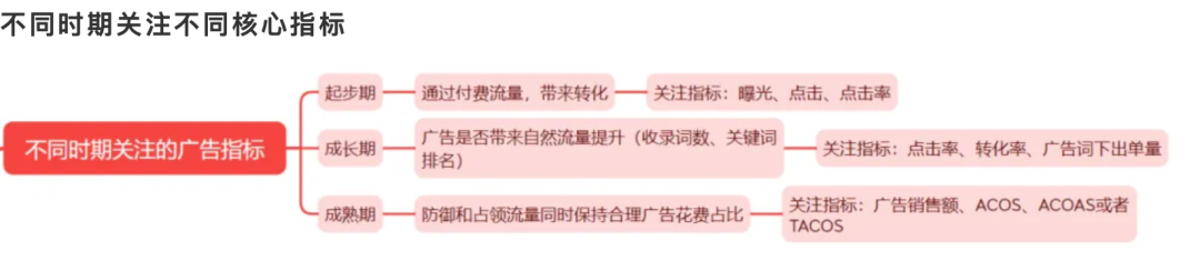 广告预算吃紧且ACoS过高,大量新品和现有链接无法有效出单怎么办?