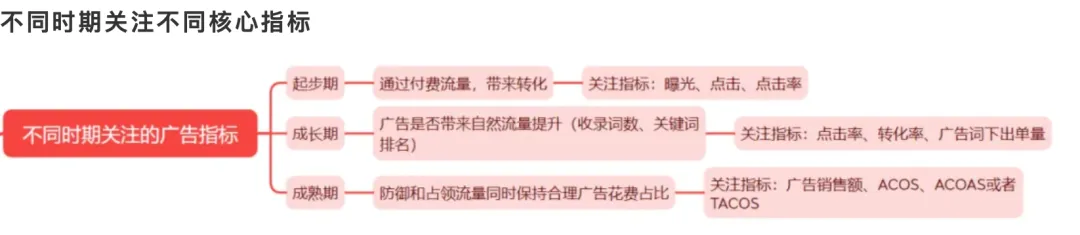 广告预算吃紧且ACoS过高,大量新品和现有链接无法有效出单怎么办?