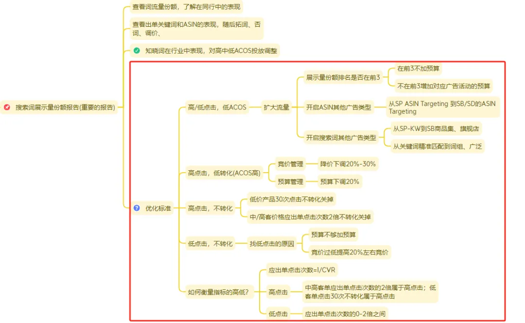 广告预算吃紧且ACoS过高,大量新品和现有链接无法有效出单怎么办?