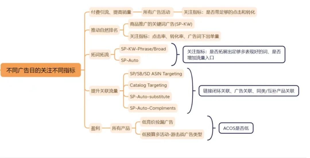 广告预算吃紧且ACoS过高,大量新品和现有链接无法有效出单怎么办?