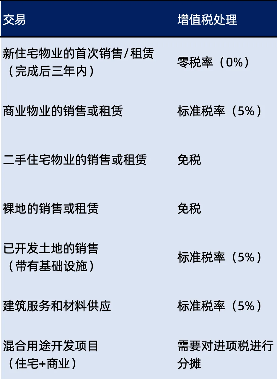 阿联酋增值税|阿联酋税务合规关键解读:聚焦医疗与房地产建筑行业增值税