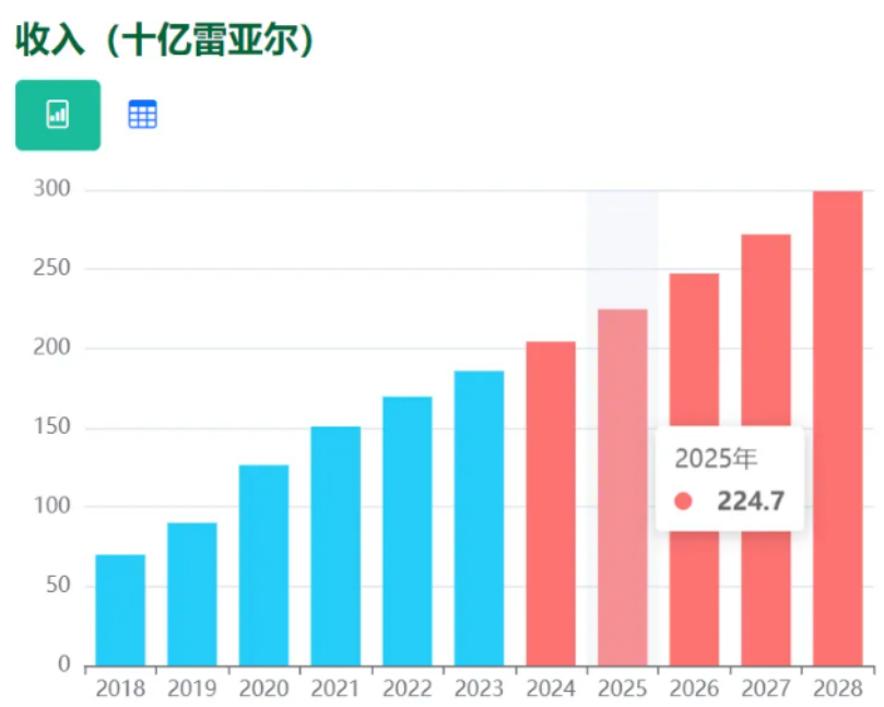 巴西经济2025年预计增长2.4%,中企迎来黄金机遇期!【隐藏福利】