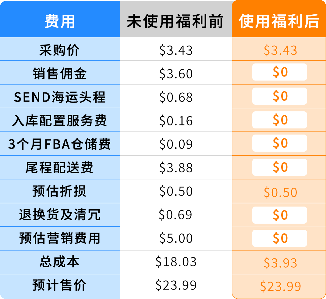 2025亚马逊新卖家低门槛启动开店，最高领取55万美金补贴
