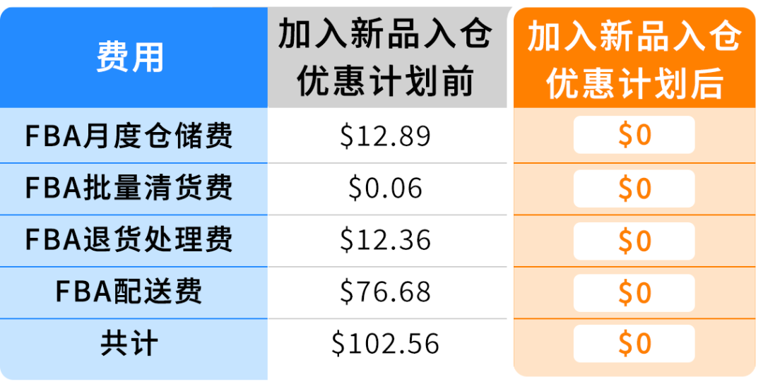 2025亚马逊新卖家低门槛启动开店，最高领取55万美金补贴