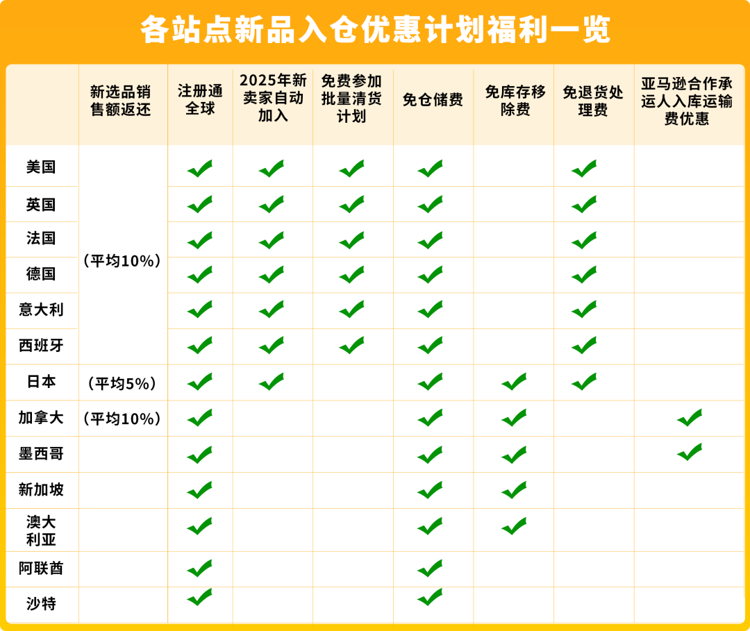 2025亚马逊新卖家低门槛启动开店,最高领取55万美金补贴