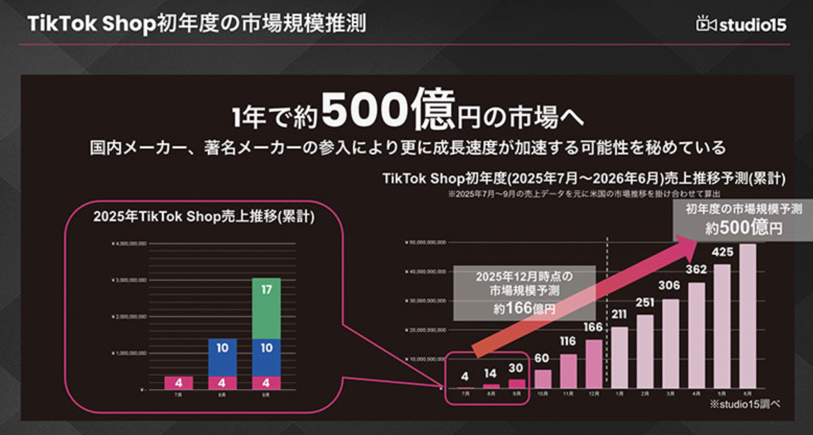 TikTok Shop日本快速增长,上线三个月销售总额达30亿日元
