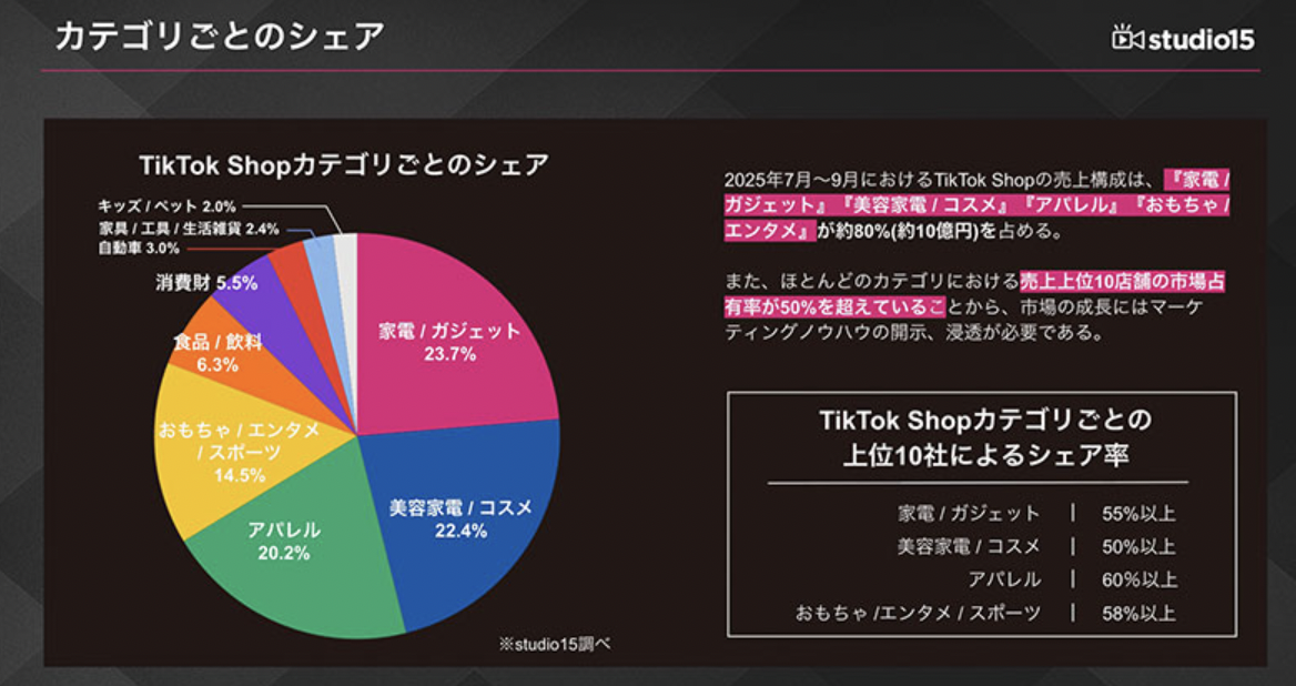 TikTok Shop日本快速增长,上线三个月销售总额达30亿日元