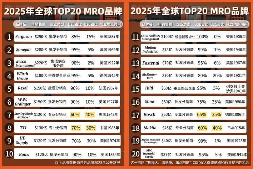 你不知道的MRO行业的结构性市场机会|低竞争度蓝海市场!