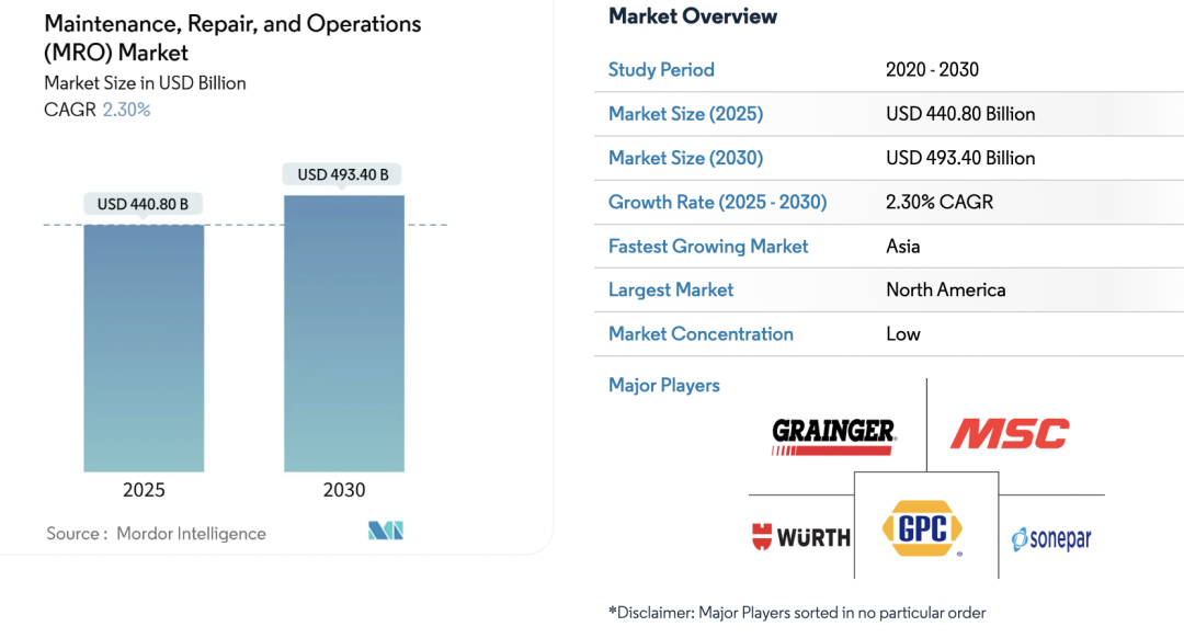 你不知道的MRO行业的结构性市场机会|低竞争度蓝海市场!