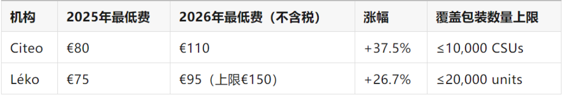 法国包装EPR新规突袭！法国包装最低管理费上涨！