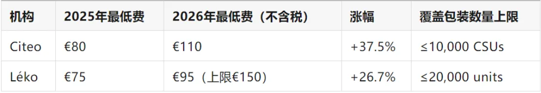 法国包装EPR新规突袭！法国包装最低管理费上涨！