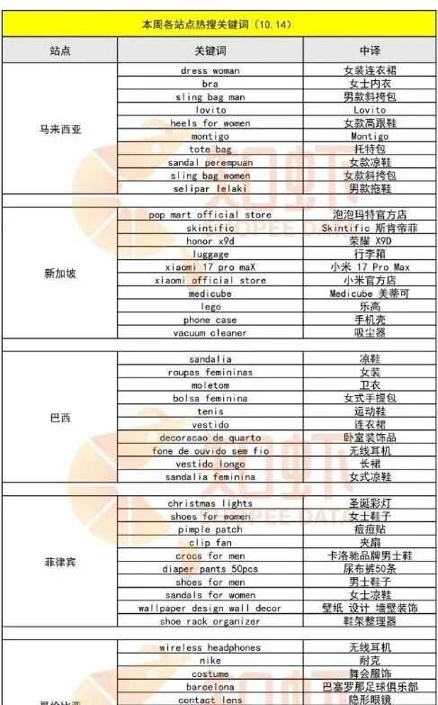 知虾Shopee十月选品方向解析:氛围型消费引领Q4起跑!这届东南亚消费者,不只要实用,更要“精致”!