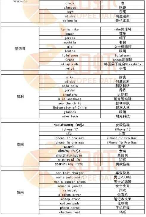 知虾Shopee十月选品方向解析:氛围型消费引领Q4起跑!这届东南亚消费者,不只要实用,更要“精致”!