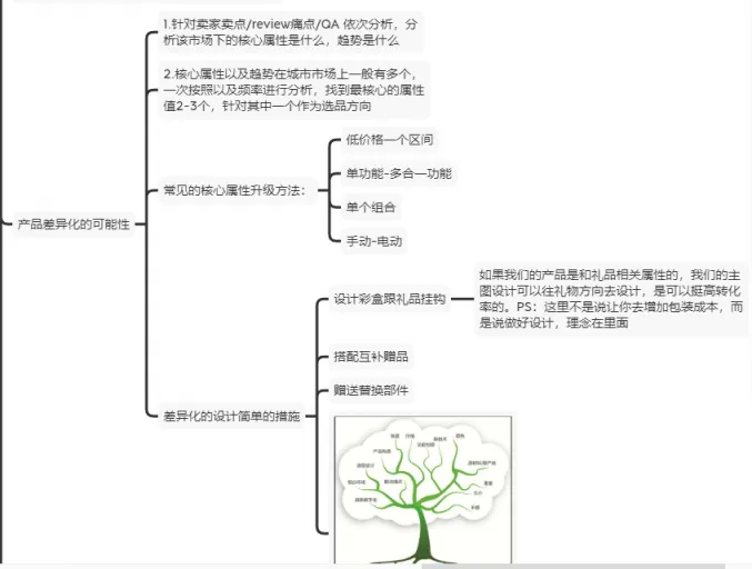 分享一个比较好的产品开发思维,不要陷入误区:选品是需要长期锻炼的,选品工具无法代替开发人员,最简单的例子就是杀猪盘