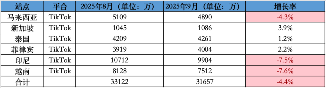 首次!TikTok东南亚访问量数据出炉;卖家注意!马来西亚即将收紧手机卡注册;Shopee正测试通过Facebook直播挂车;