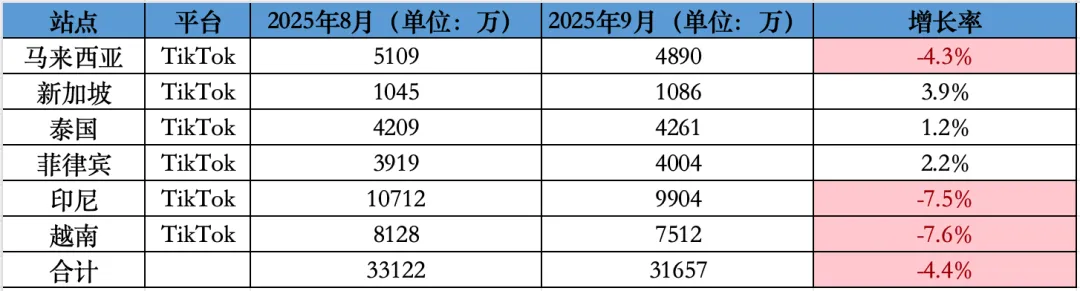 首次！TikTok东南亚访问量数据出炉；卖家注意！马来西亚即将收紧手机卡注册；Shopee正测试通过Facebook直播挂车；