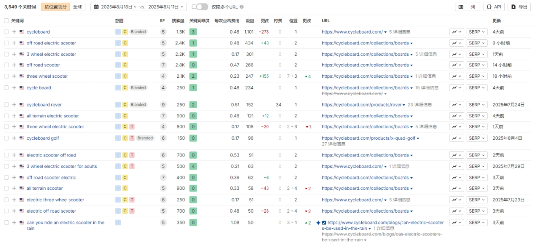 独立站优秀案例分析:电动滑板车品牌如何撬动细分市场?