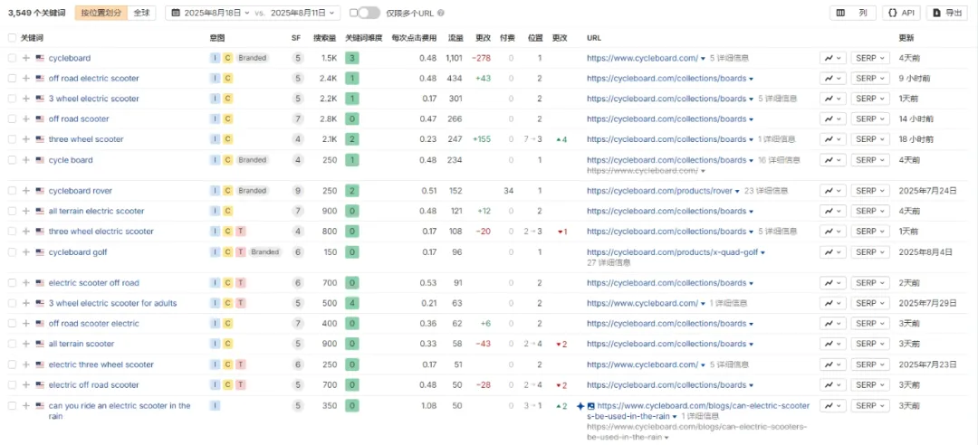 独立站优秀案例分析:电动滑板车品牌如何撬动细分市场?