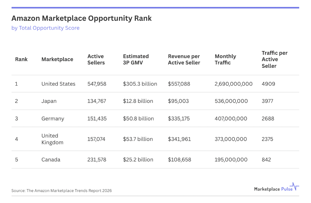 亚马逊全球市场潜力报告：美国综合评分第一