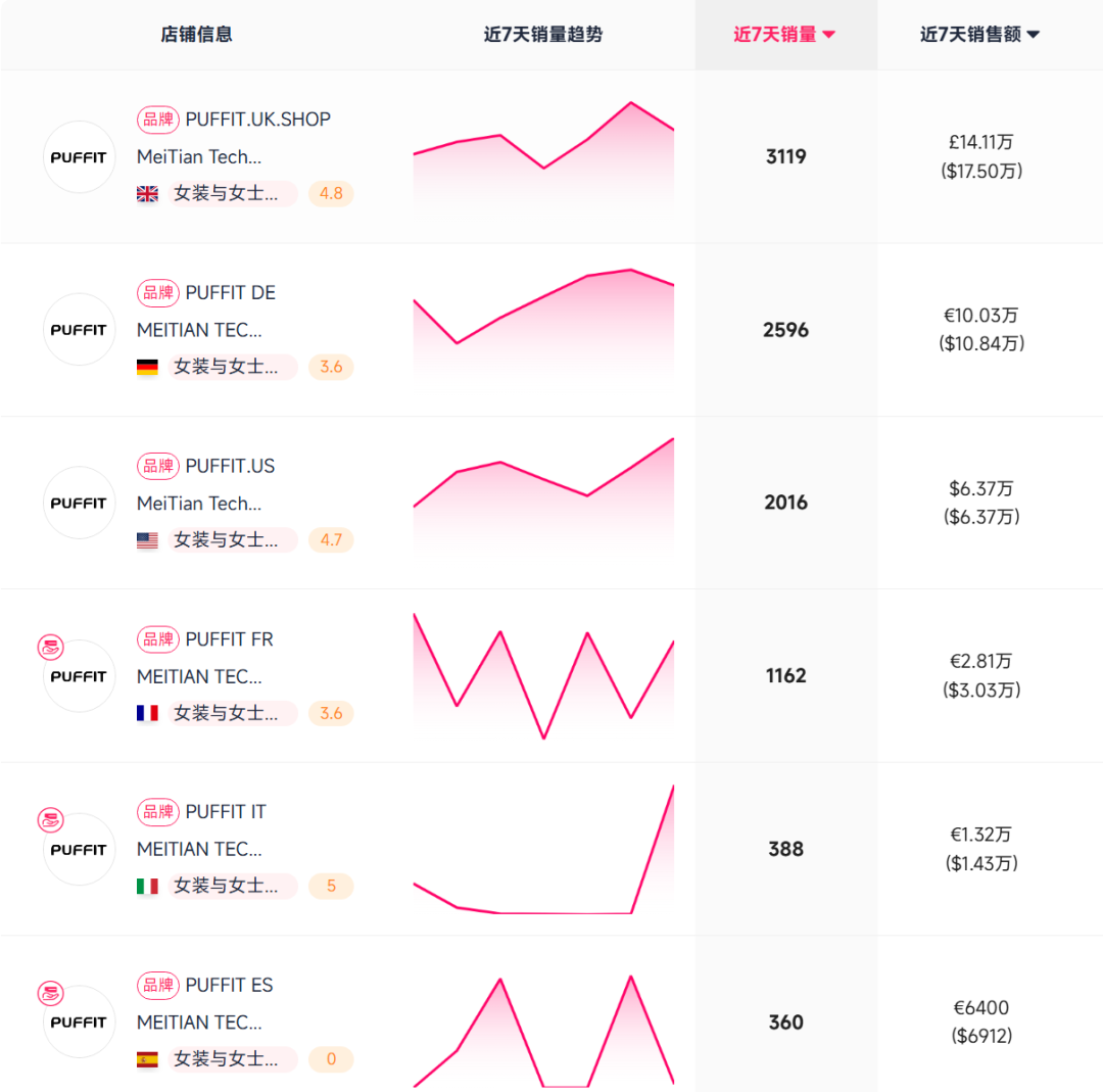 靠冲锋衣赚了1600万+!这个国货品牌在TikTok卖爆了