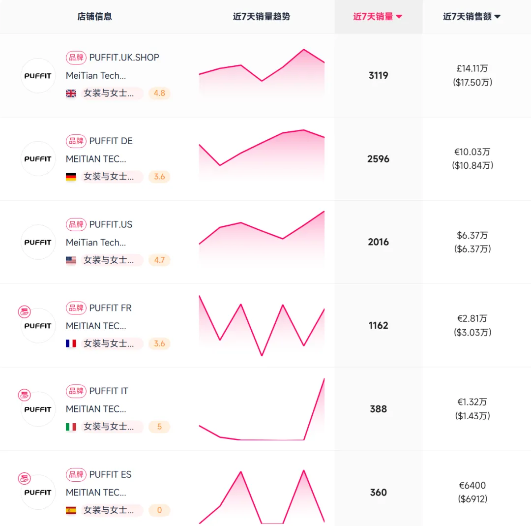 靠冲锋衣赚了1600万+!这个国货品牌在TikTok卖爆了