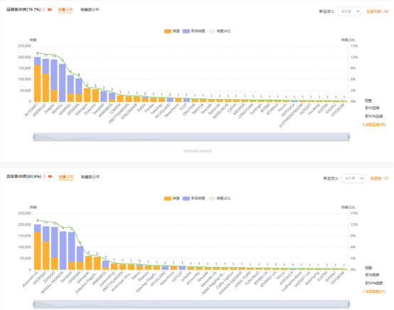 亚马逊如何进行市场分析？