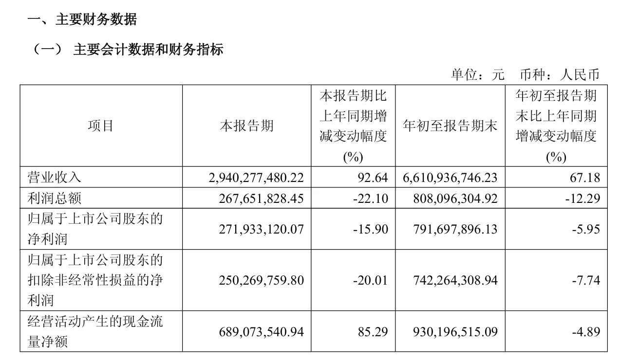 影石创新第三季度营收29.4亿元，同比大幅增长92.64%