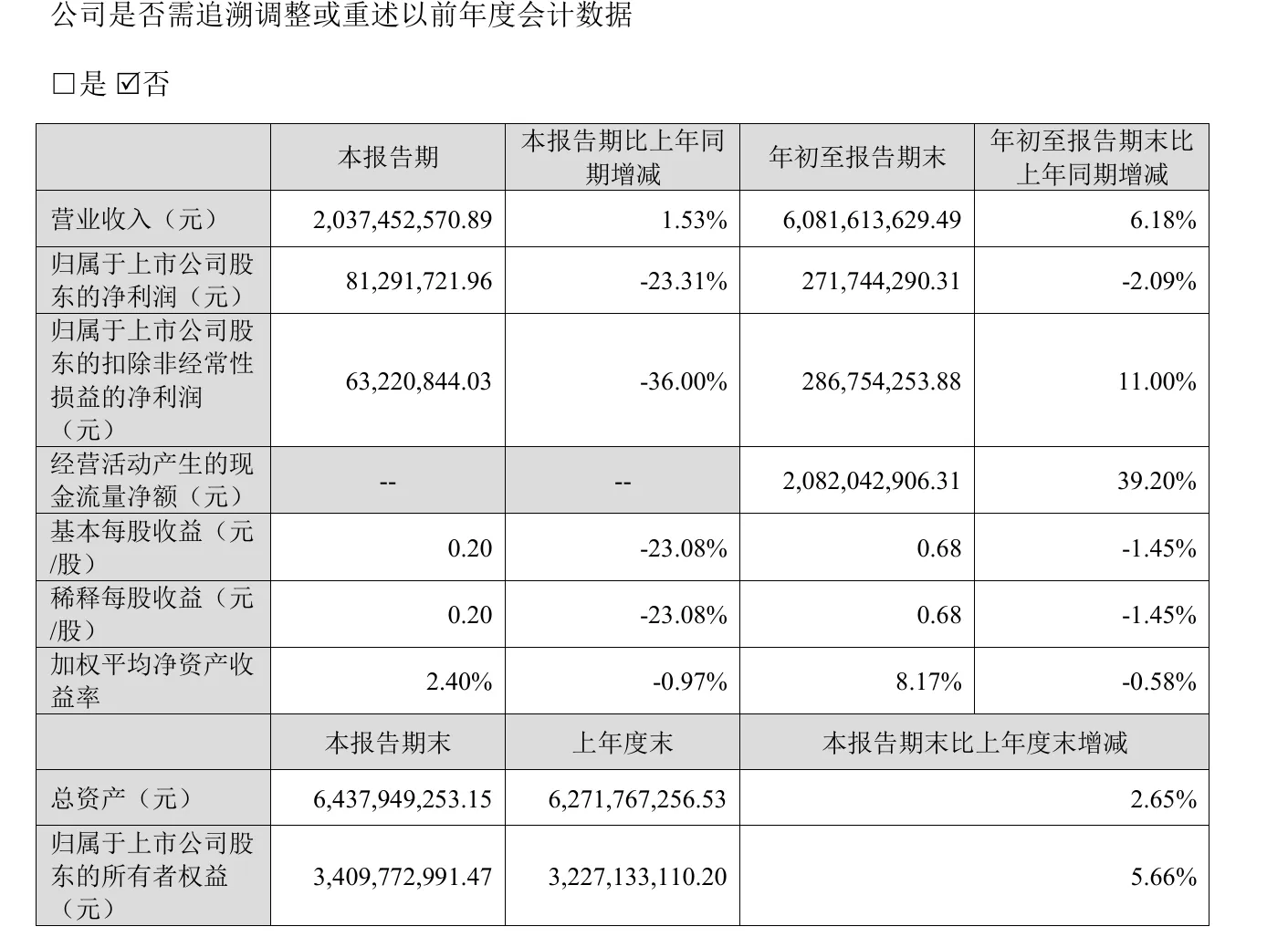 致欧科技第三季度营收20.37亿元,同比增长1.53%