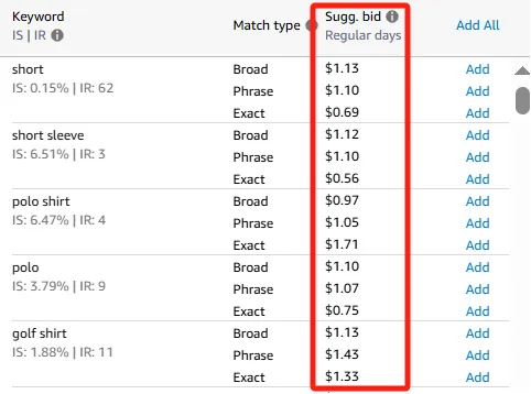 亚马逊3种竞价策略解析,建议竞价vs出价设置
