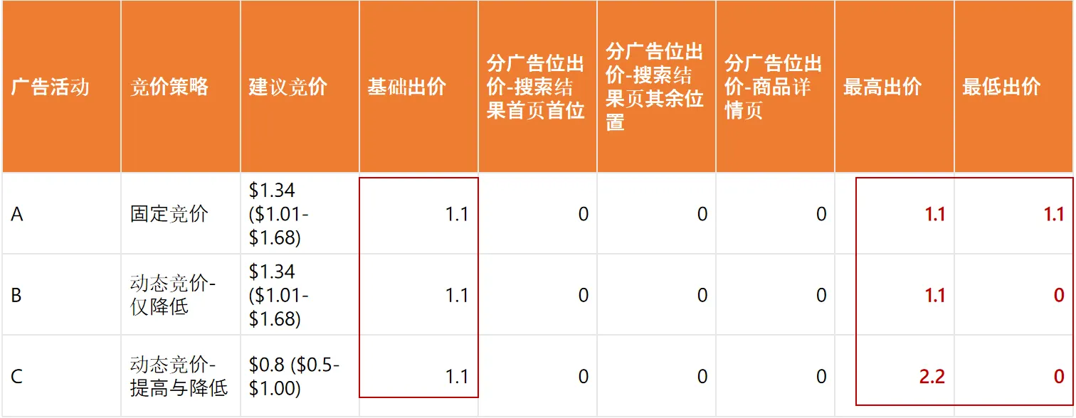 亚马逊3种竞价策略解析,建议竞价vs出价设置
