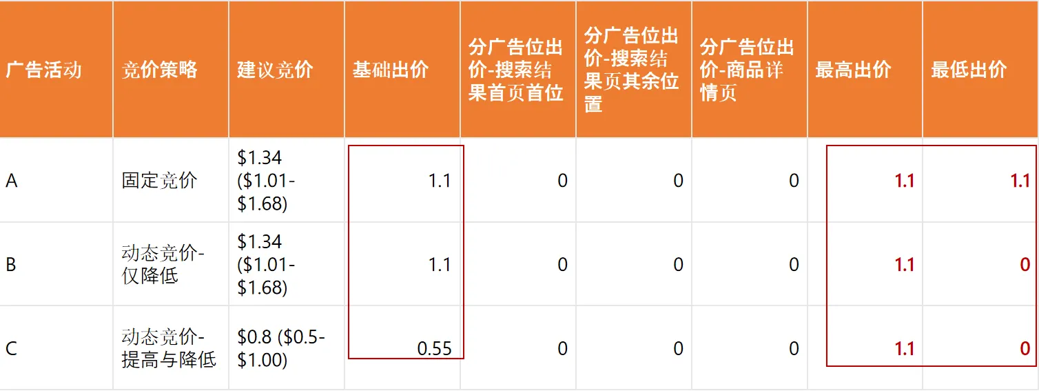 亚马逊3种竞价策略解析,建议竞价vs出价设置