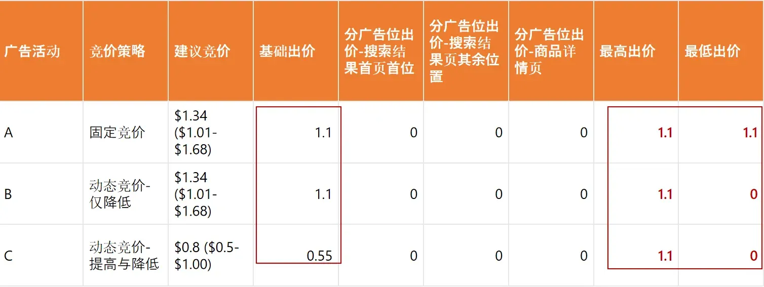 亚马逊3种竞价策略解析，建议竞价vs出价设置