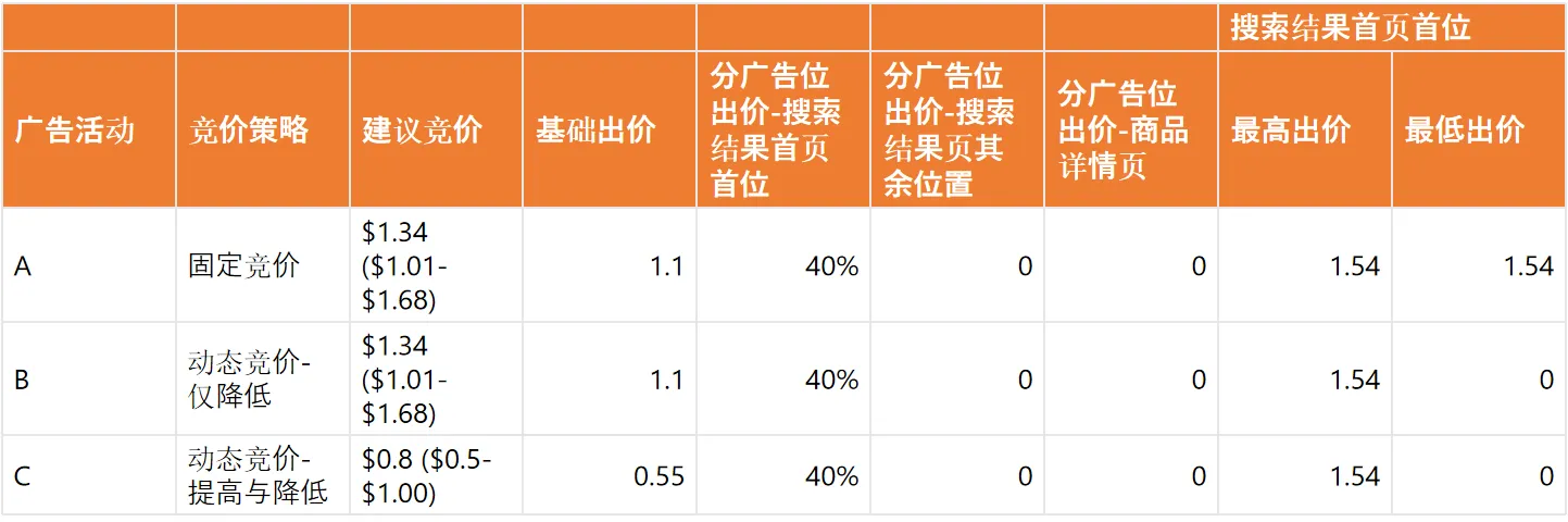 亚马逊3种竞价策略解析,建议竞价vs出价设置
