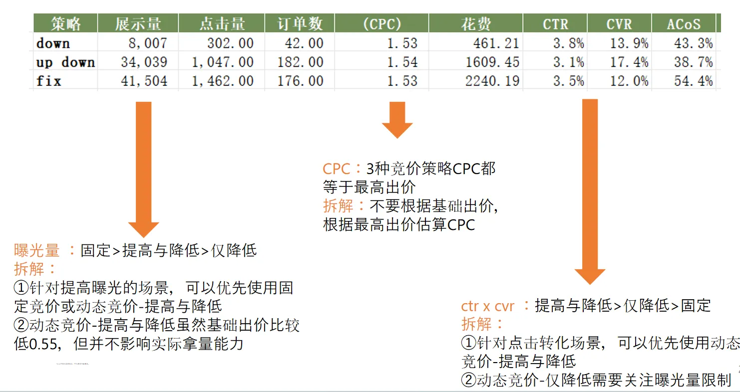 亚马逊3种竞价策略解析,建议竞价vs出价设置