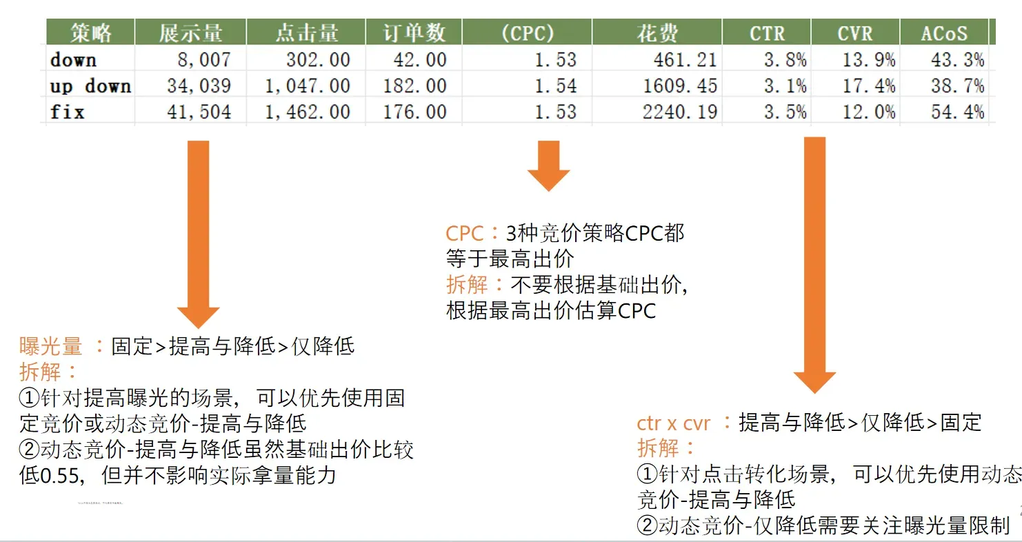 亚马逊3种竞价策略解析，建议竞价vs出价设置
