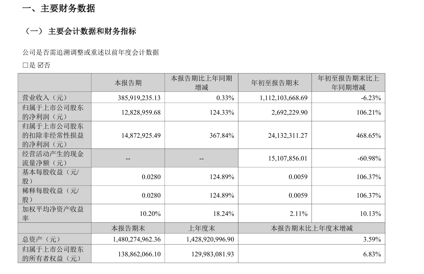 星徽股份第三季度盈利能力增强，净利润同比暴涨124.33%