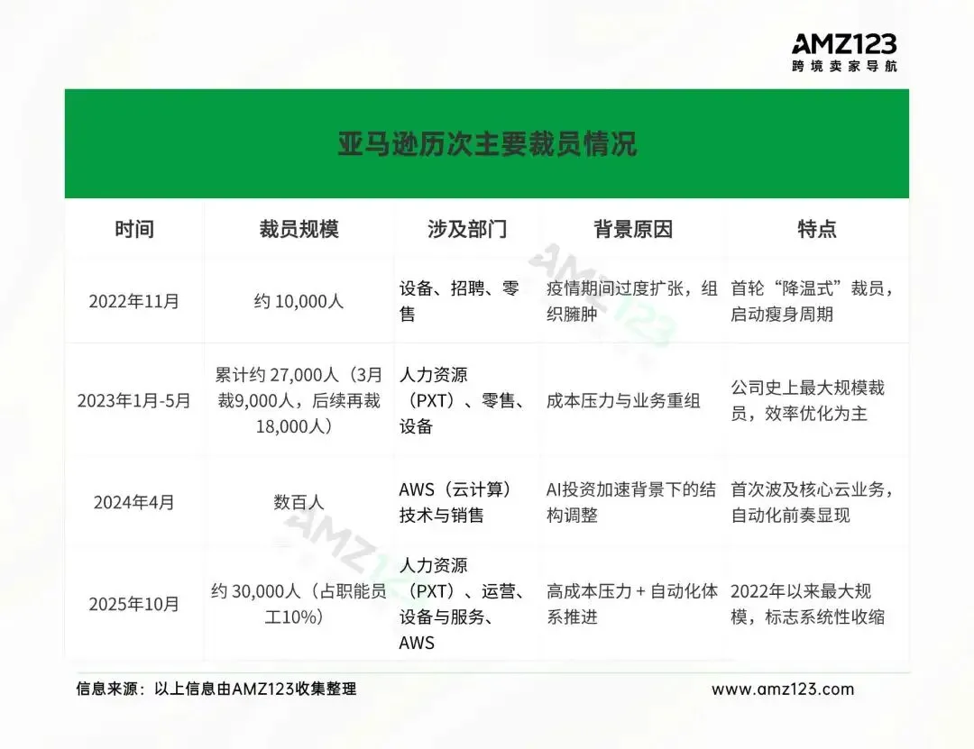 亚马逊裁员数万人!一批中国区招商经理失联?