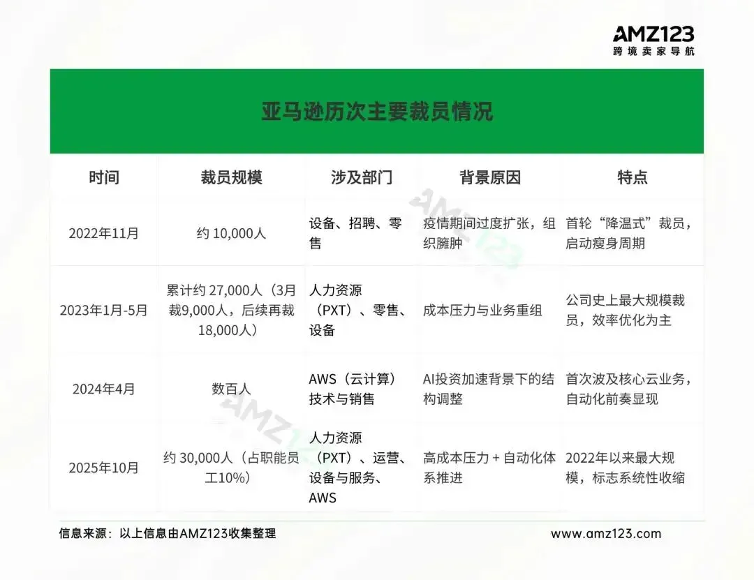 亚马逊裁员数万人！一批中国区招商经理失联？