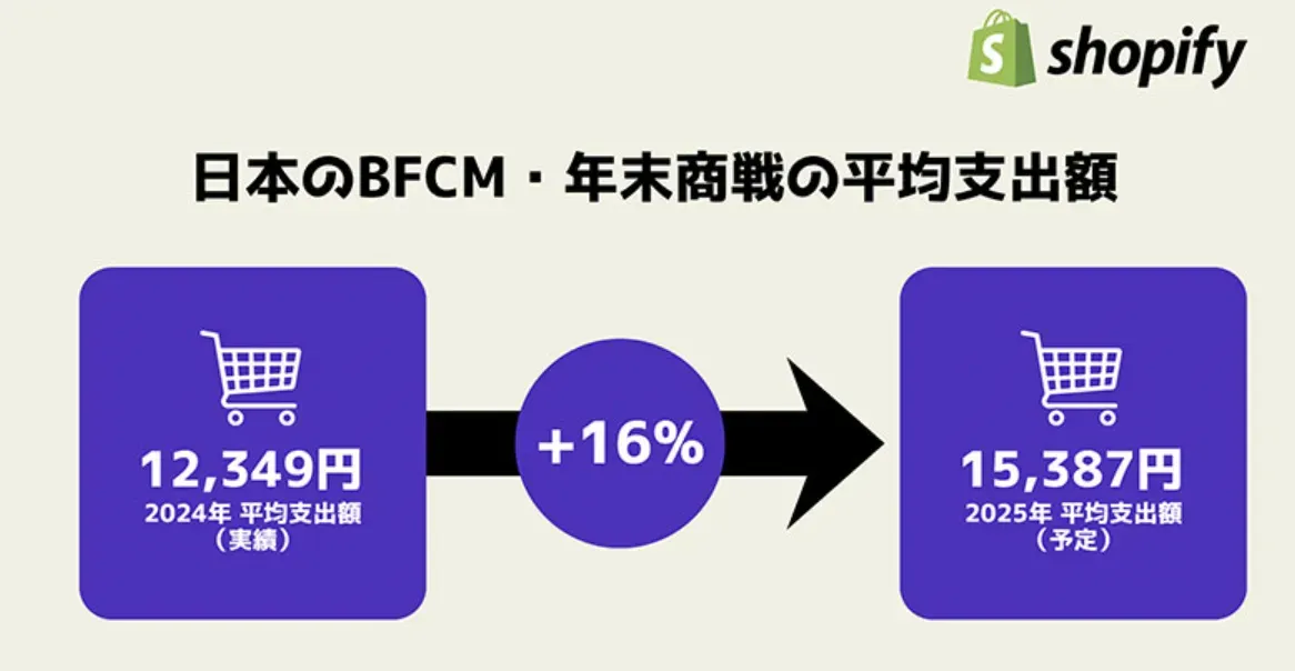 Shopify日本黑五调查:消费者人均支出超1.5万日元,购物意愿增强
