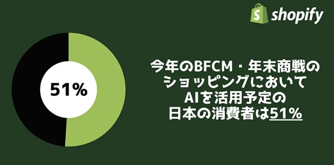 Shopify日本黑五调查:消费者人均支出超1.5万日元,购物意愿增强