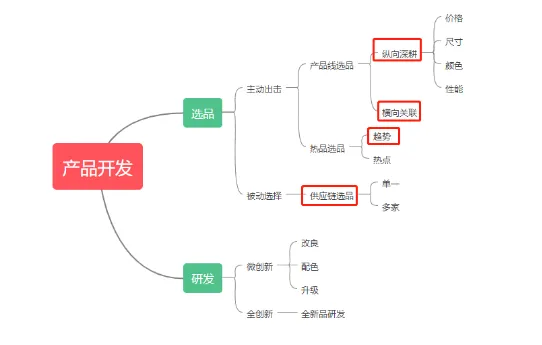 作为专业的产品开发,你的开发模型是什么样的?供应链选品,站内趋势选品,产品线布局选品,产品线深耕选品等,有没有总结?