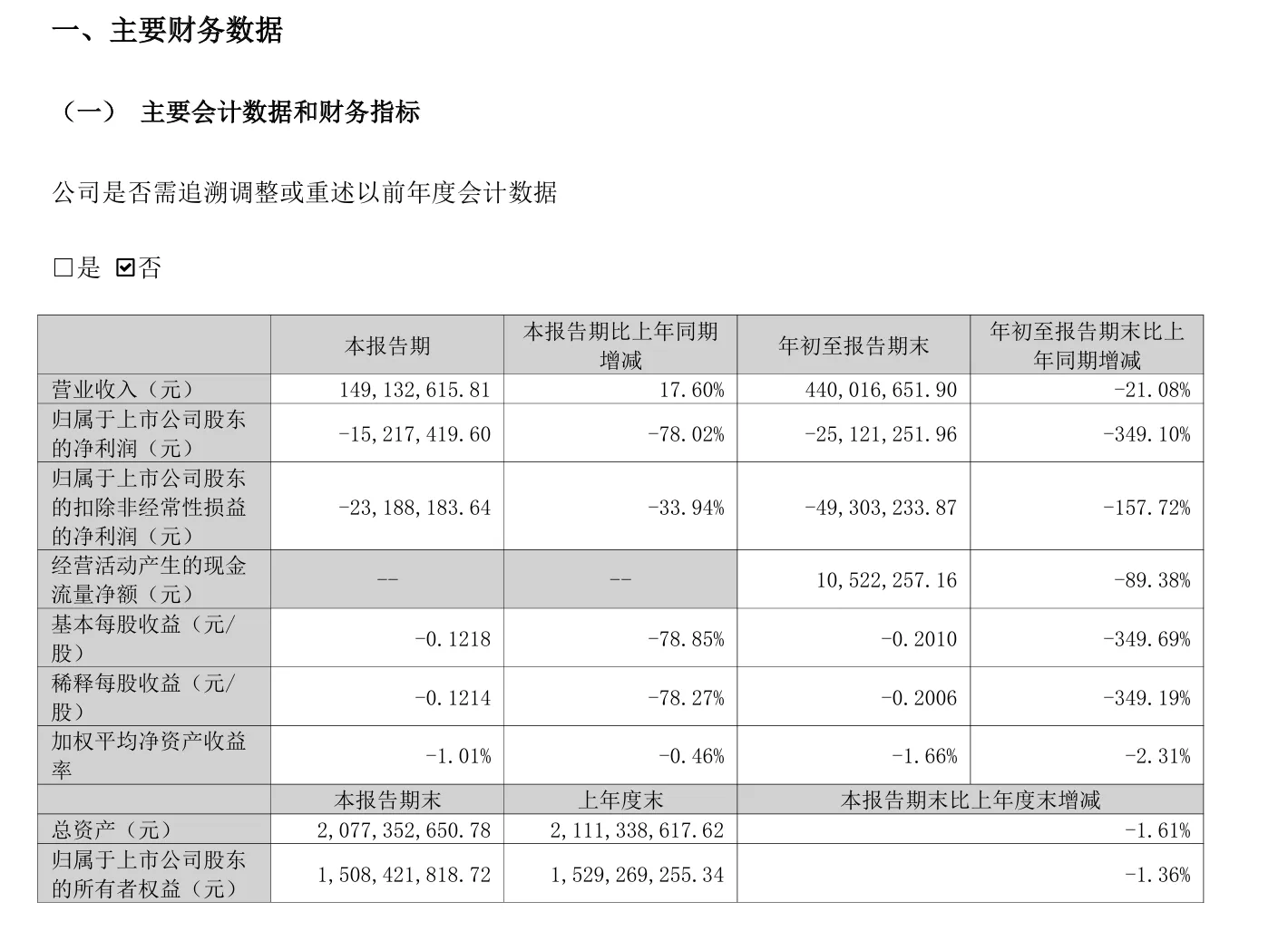 杰美特第三季度亏损扩大至1522万元,同比下滑78.02%