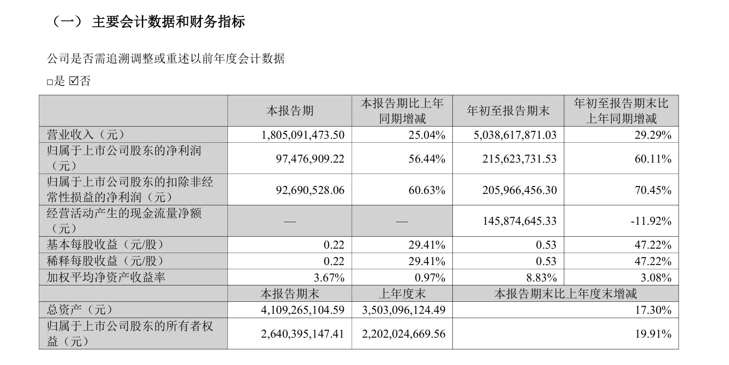 吉宏股份第三季度营收18.05亿元，同比增长25.04%